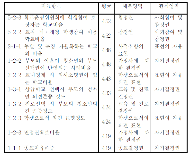 참여권 지표에 대한 문항별 평가결과 상위 10개 지표