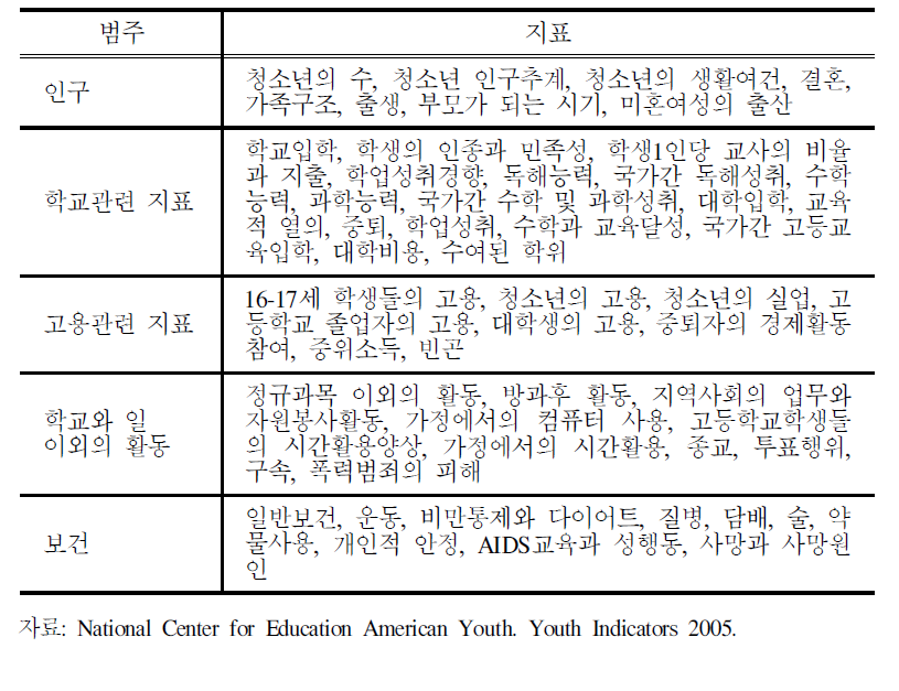 미국교육통계센터의 청소년지표