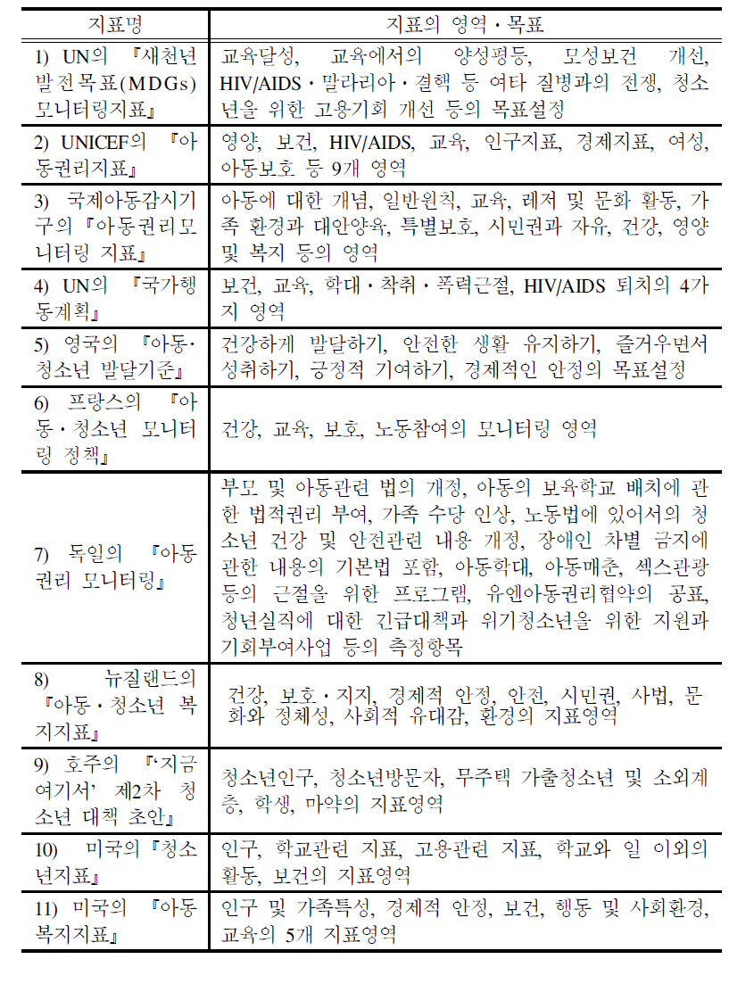 외국의 아동ㆍ청소년권리 관련지표