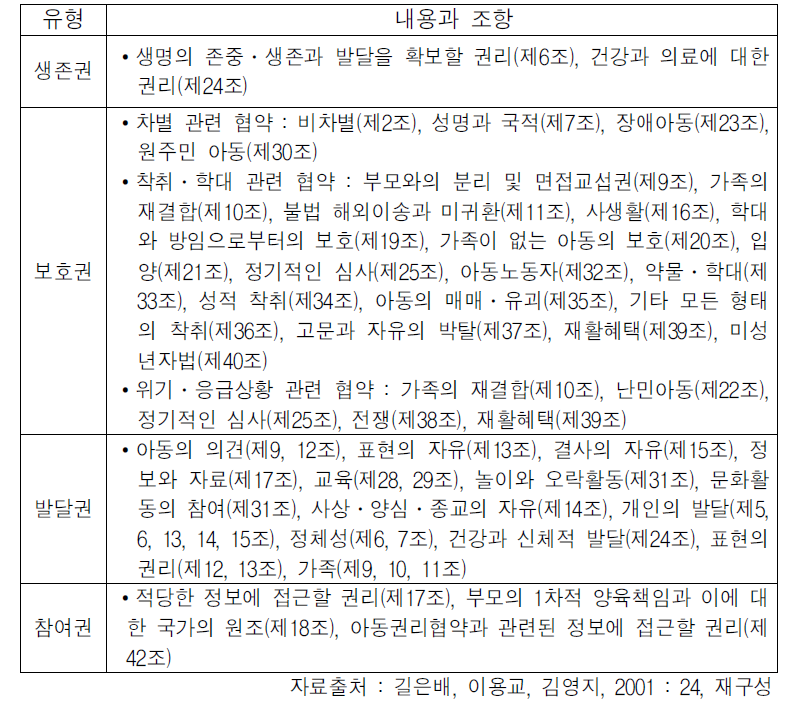 아동권리협약의 권리유형과 해당조항