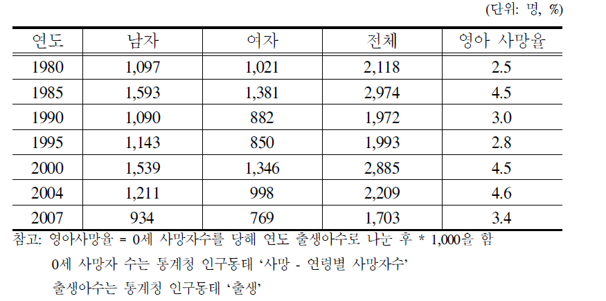 영아 사망율