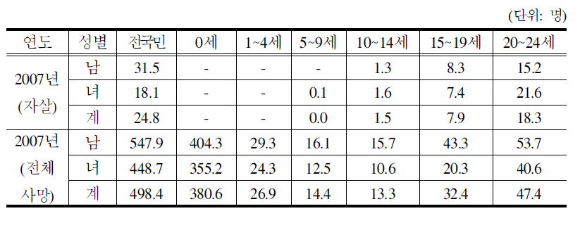 아동․청소년 자살율