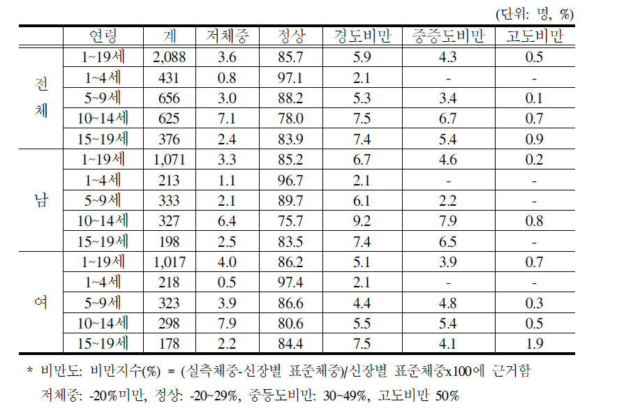 아동․청소년 비만도 분포