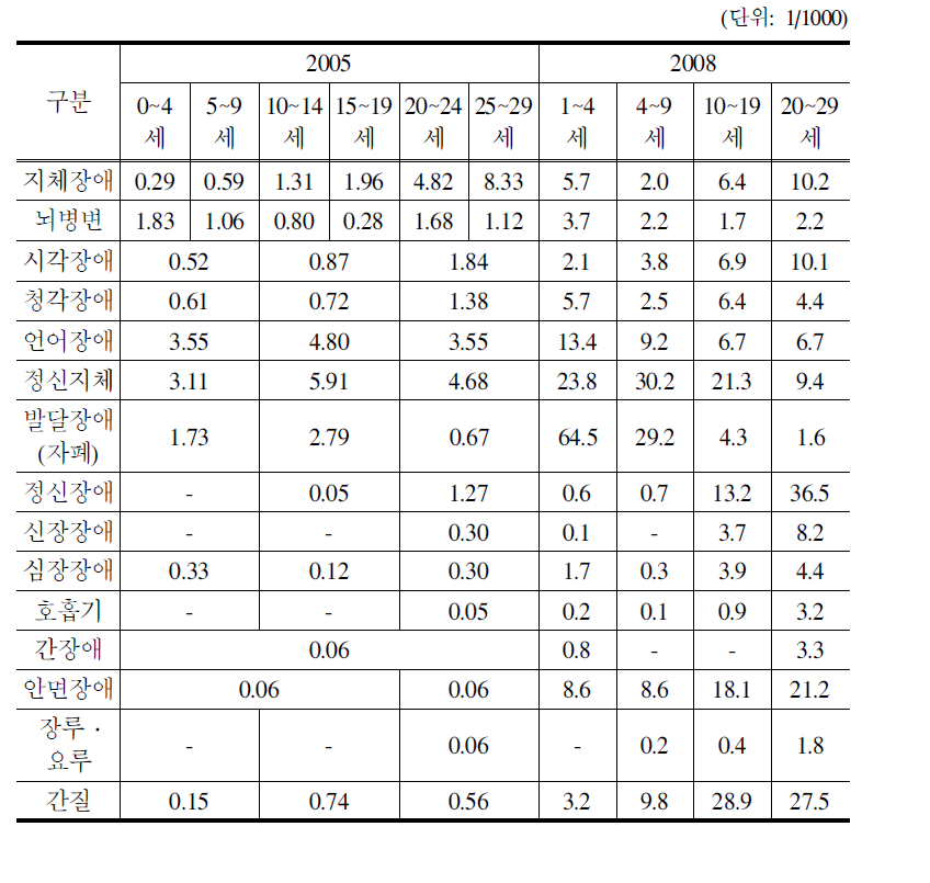 장애출현율