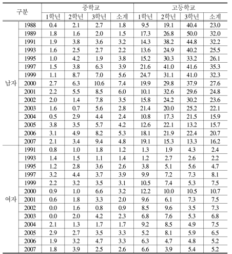 중․고등학생의 흡연율 변화