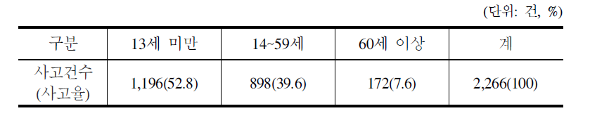 위해정보(2000년)