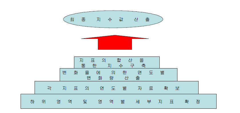 아동ㆍ청소년권리지수 개발단계