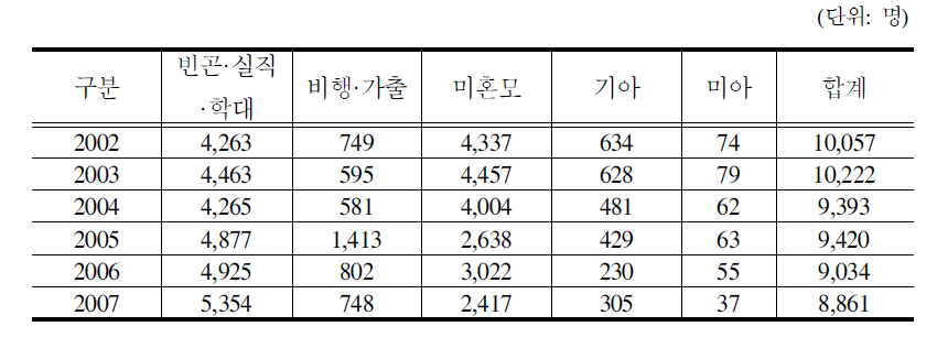 요보호아동 발생수