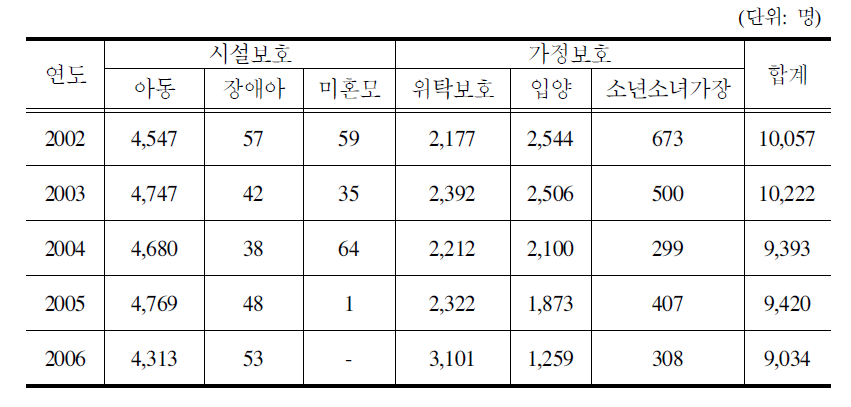 요보호아동의 보호유형