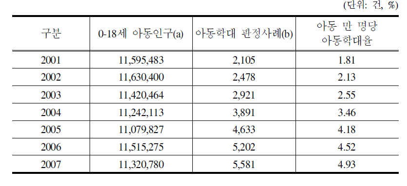 아동학대율