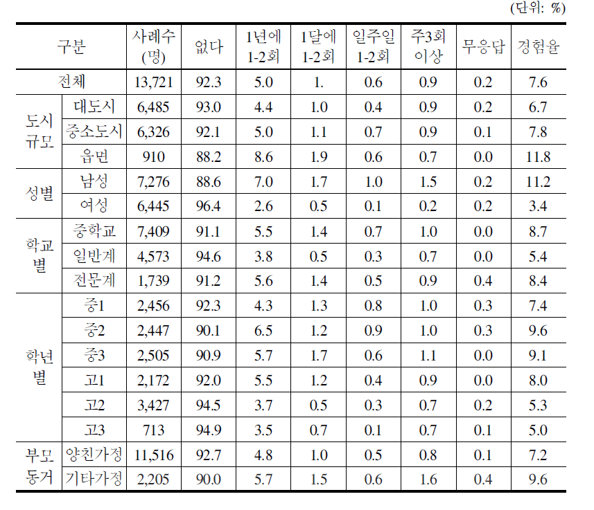 폭행 피해 경험(일반청소년)