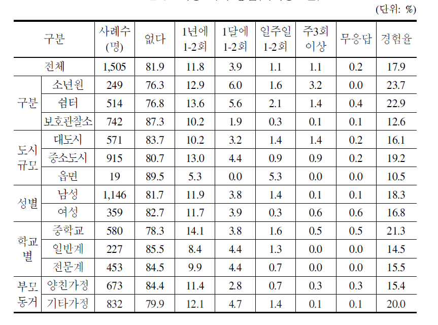 폭행 피해 경험(위기청소년)