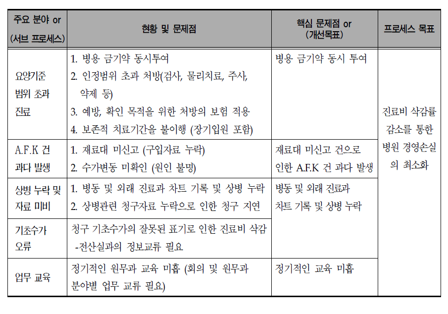 원무관리 -진료비 청구의 핵심 문제점