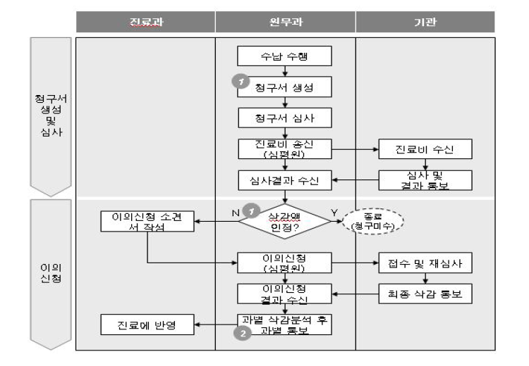 원무관리 -진료비 청구 개선을 위한 목표 프로세스 설계