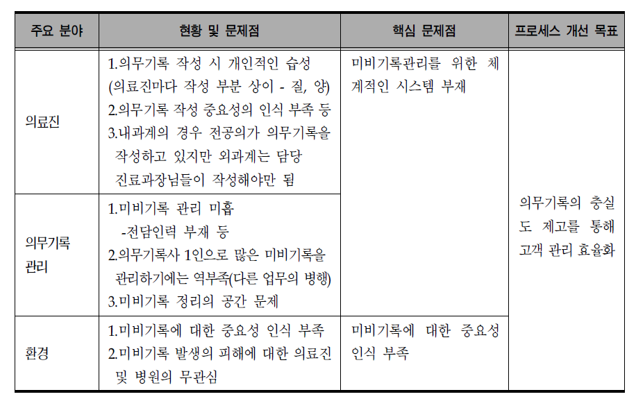 입원진료-진료(의무기록 관리)의 핵심 문제점