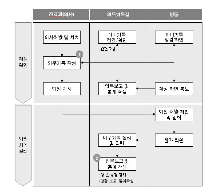 입원진료-진료(의무기록 관리)개선을 위한 목표 프로세스 설계