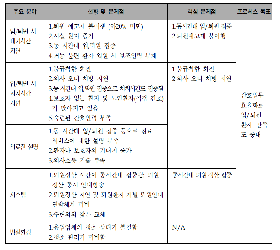 입원진료-간호(입/퇴원)의 핵심 문제점