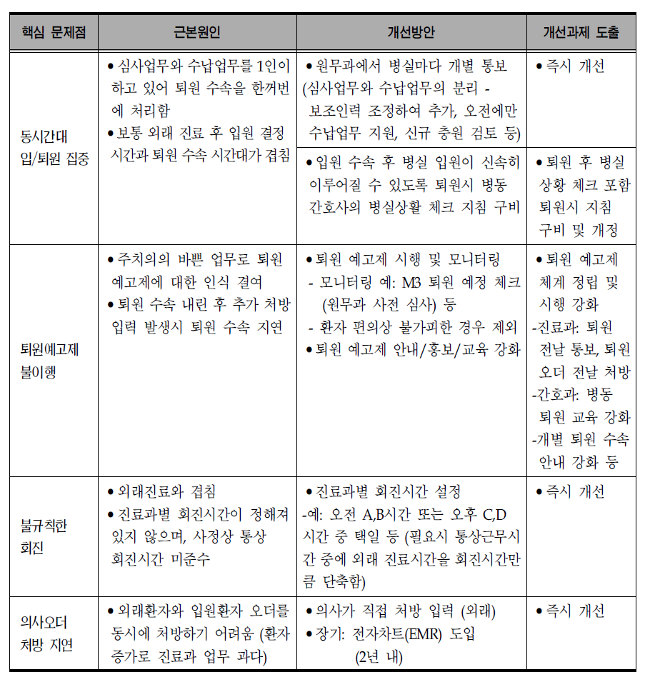 입원진료-간호(입/퇴원)문제의 근본원인 및 개선과제 도출