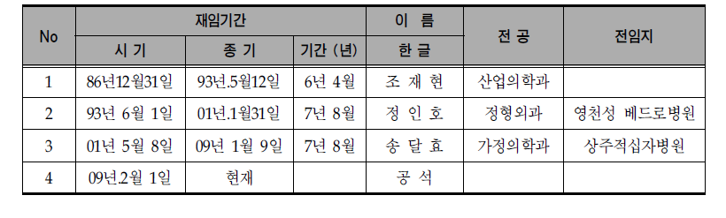 의료원 역대 원장 현황