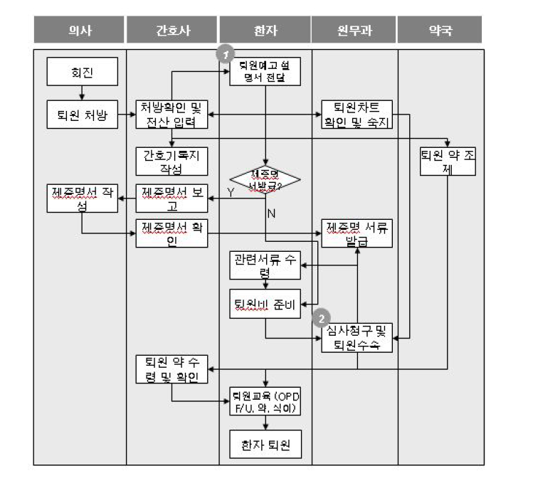 입원진료-간호(퇴원)개선을 위한 목표 프로세스 설계