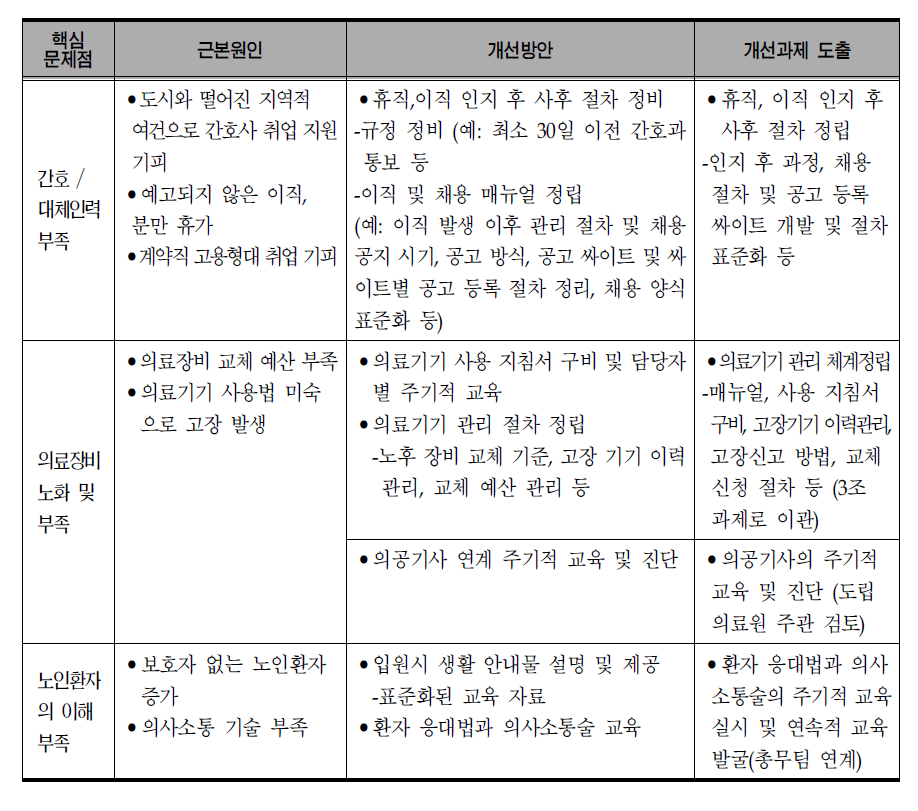 입원진료-간호(인력 및 인프라)문제의 근본원인 및 개선과제 도출