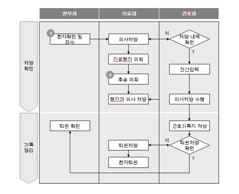 응급진료-응급환자 관리 개선을 위한 목표 프로세스 설계