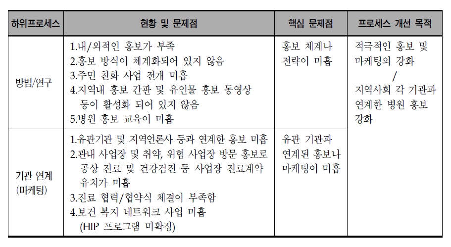 홍보/마케팅-지역사회 홍보의 핵심 문제점