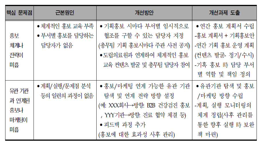 홍보/마케팅-지역사회 홍보 문제의 근본원인 및 개선과제 도출