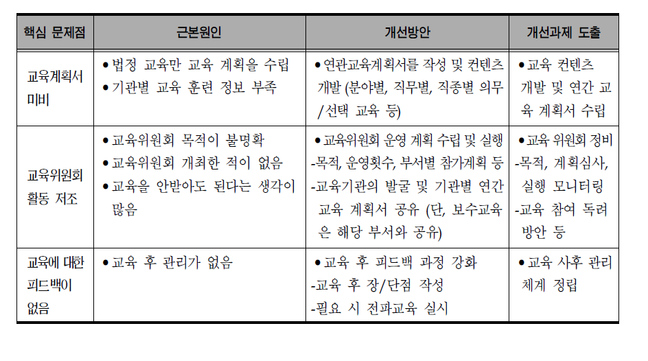 인사관리-교육 문제의 근본원인 및 개선과제 도출