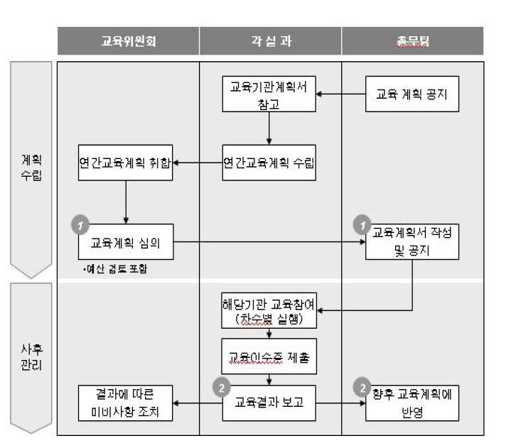 인사관리-교육 개선을 위한 목표 프로세스 설계