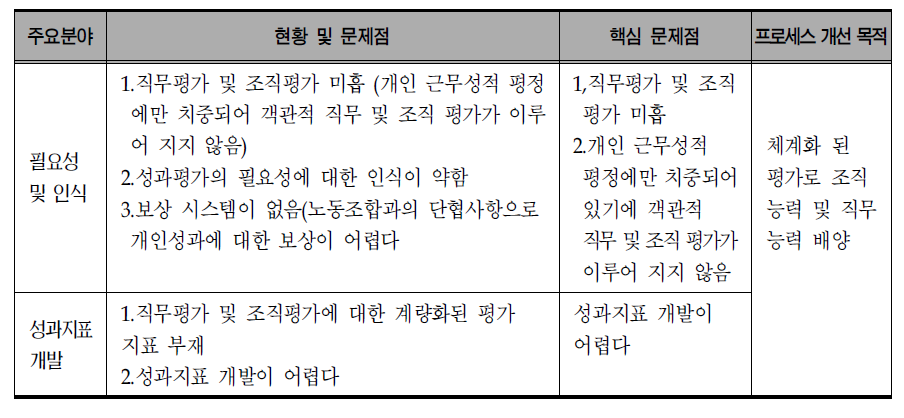 성과관리-성과평가의 핵심 문제점