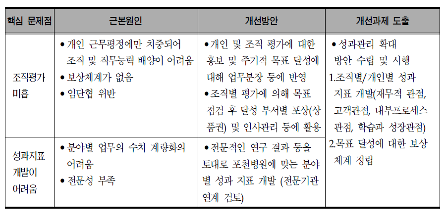 성과관리-성과평가 문제의 근본원인 및 개선과제 도출