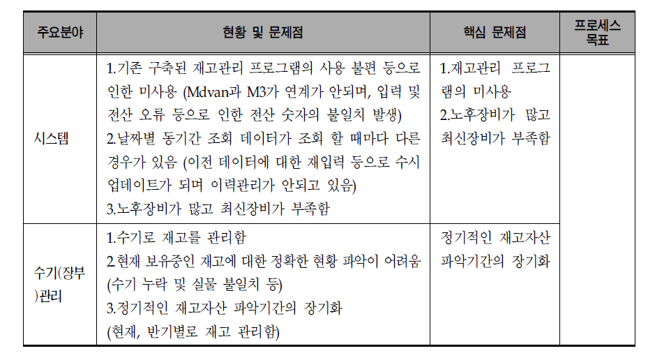 구매/시설/장비-재고관리의 핵심 문제점