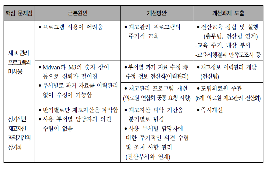 구매/시설/장비-재고관리 문제의 근본원인 및 개선과제 도출