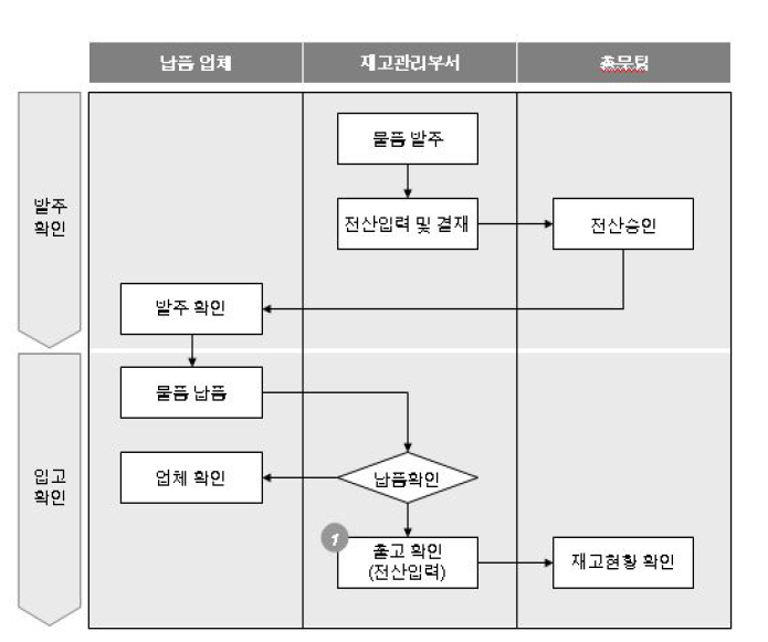 구매/시설/장비-재고관리 개선을 위한 목표 프로세스 설계