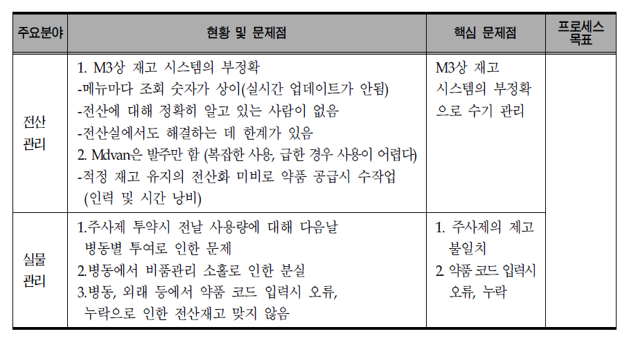 구매/시설/장비-재고관리(약국)의 핵심 문제점