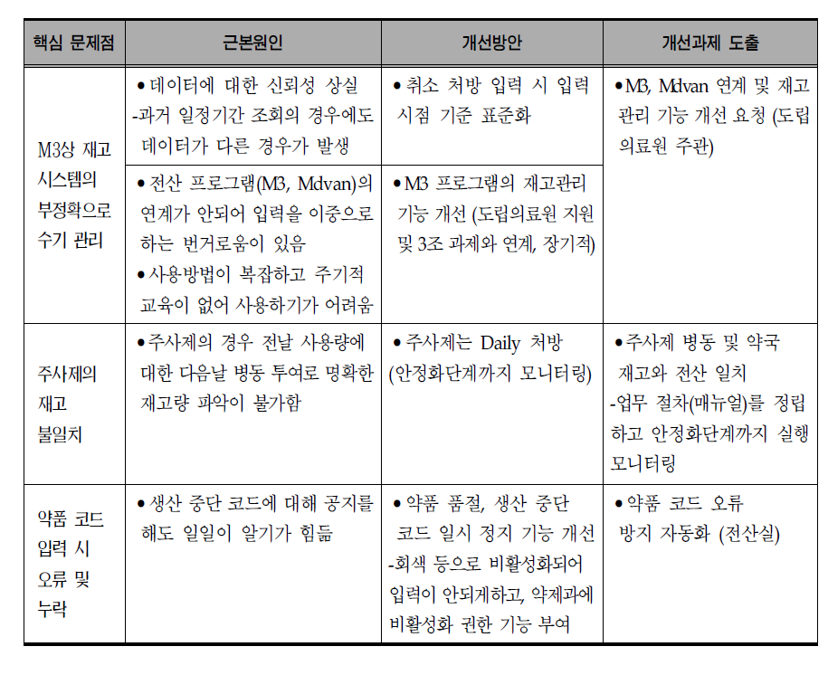 구매/시설/장비-재고관리(약국)문제의 근본원인 및 개선과제 도출