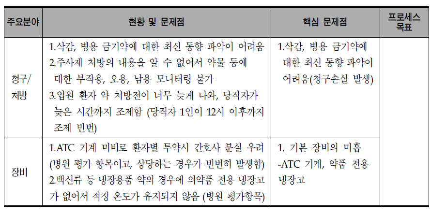 진료-진료(투약)의 핵심 문제점