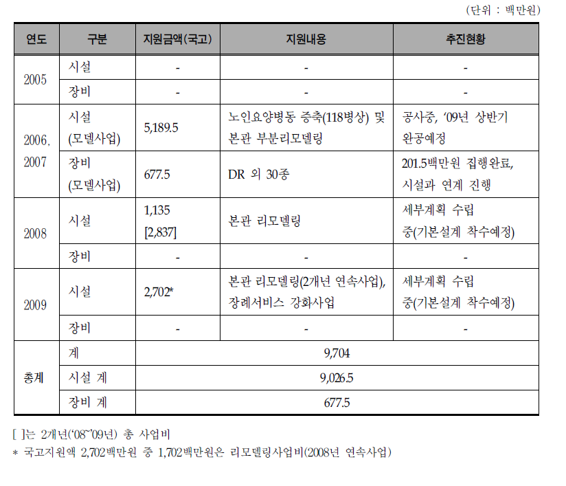 김천의료원 국고지원 연도별 현황