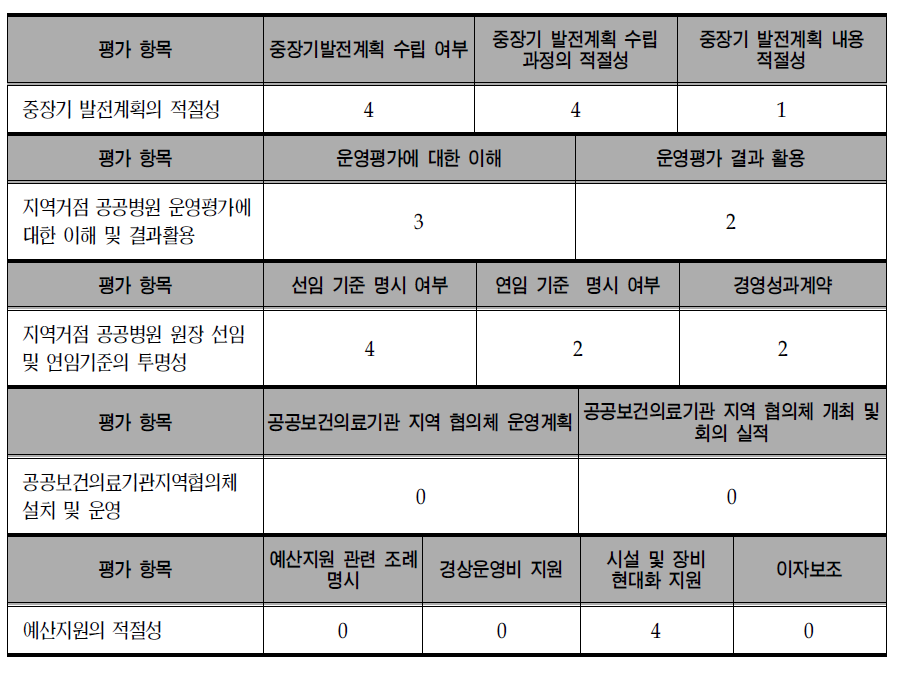 지방의료원 운영평가 중 ‘지방자치단체의 지원’영역의 경상북도에 대한 평가 결과