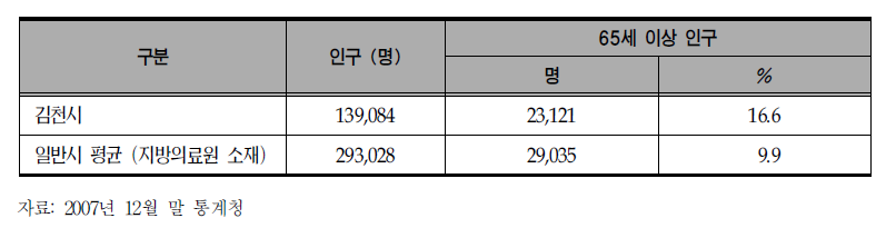 김천시 및 일반시 인구 현황