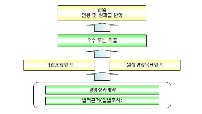 원장 경영성과계약 추진 모형