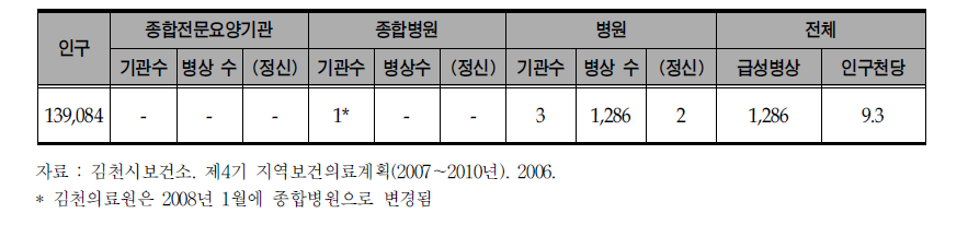 김천시의 병원 및 병상 현황