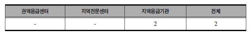 김천시의 응급 의료기관 현황