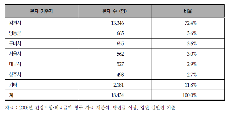 김천시 소재 의료기관의 지역별 환자 현황