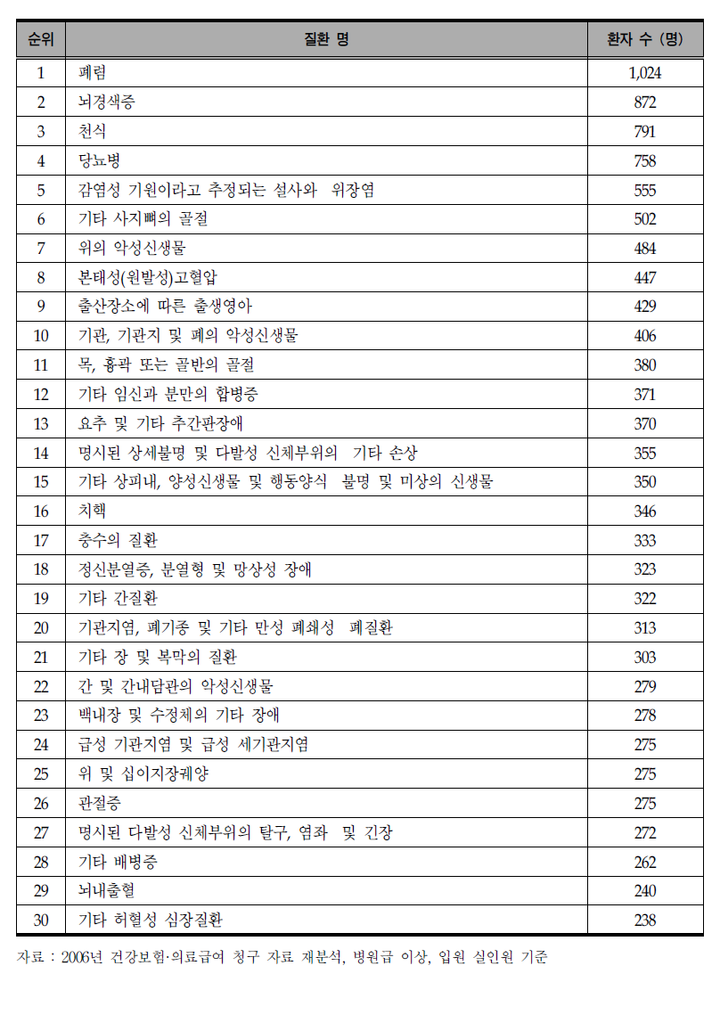 김천시 주요 발생 질환