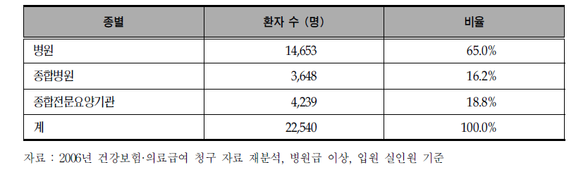 의료기관 종별에 따른 김천시 환자들의 의료 이용 현황