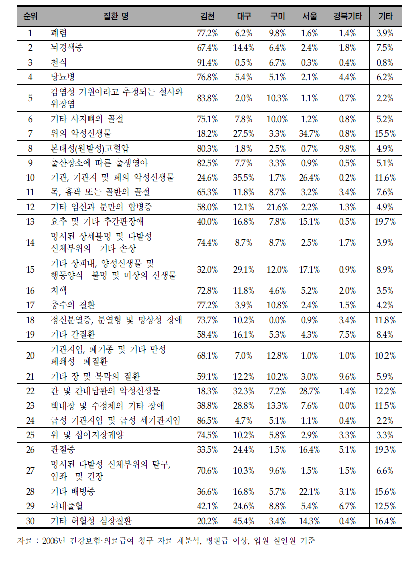 주요 발생 질환별 김천시 환자들의 지역별 이용 의료기관