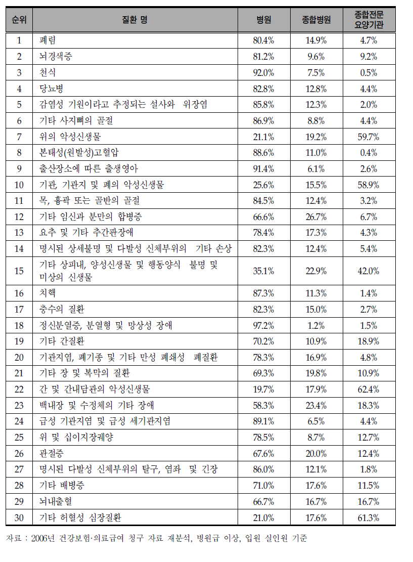 김천시 주요 발생 질환별 종별 의료기관