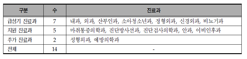 김천의료원 진료과목 개설 현황 (2008년 12월 말)